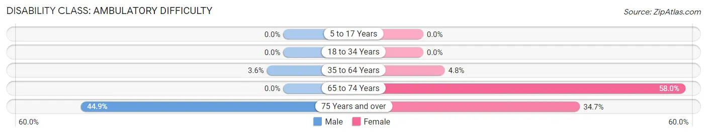 Disability in Cobleskill: <span>Ambulatory Difficulty</span>