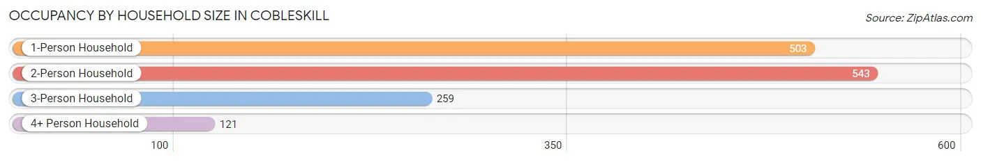 Occupancy by Household Size in Cobleskill