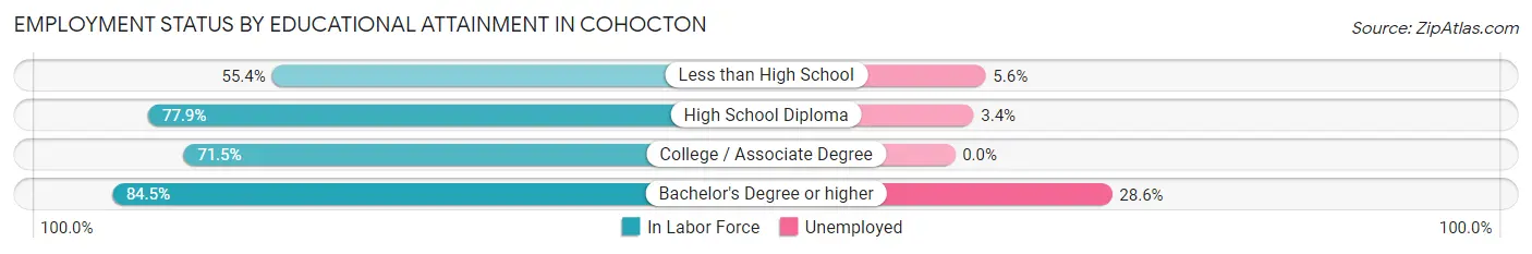 Employment Status by Educational Attainment in Cohocton