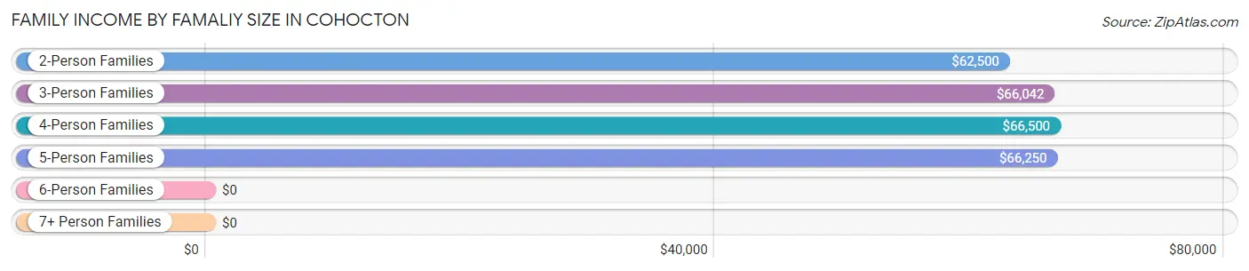 Family Income by Famaliy Size in Cohocton