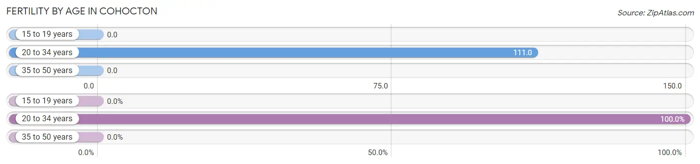 Female Fertility by Age in Cohocton