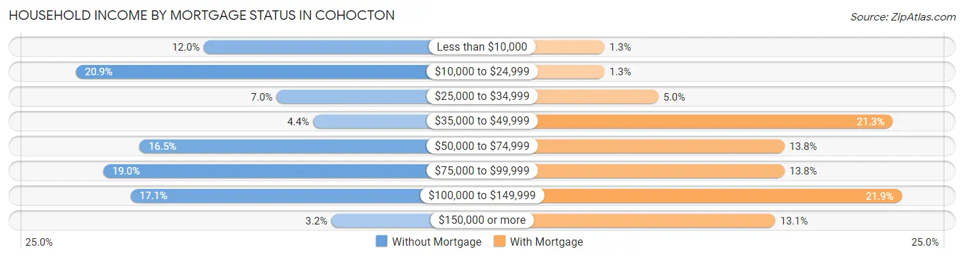 Household Income by Mortgage Status in Cohocton