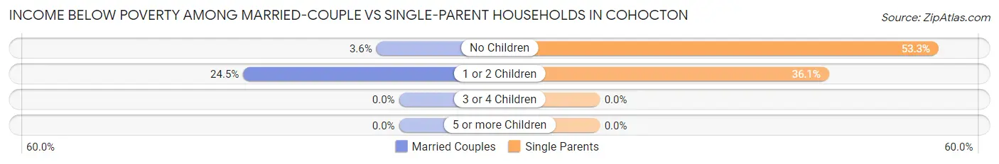 Income Below Poverty Among Married-Couple vs Single-Parent Households in Cohocton