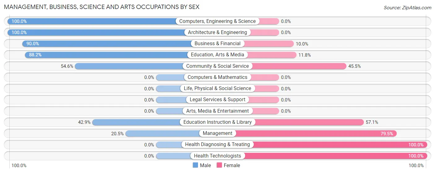 Management, Business, Science and Arts Occupations by Sex in Cohocton