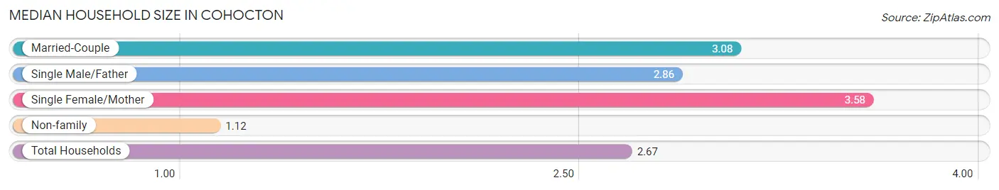 Median Household Size in Cohocton