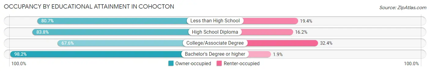Occupancy by Educational Attainment in Cohocton