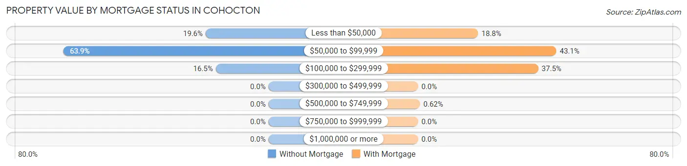 Property Value by Mortgage Status in Cohocton