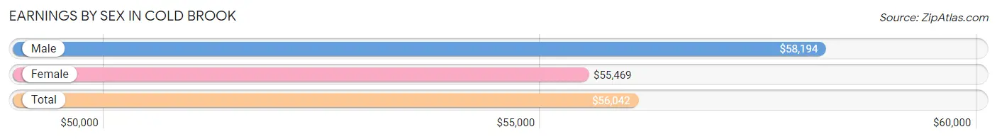 Earnings by Sex in Cold Brook