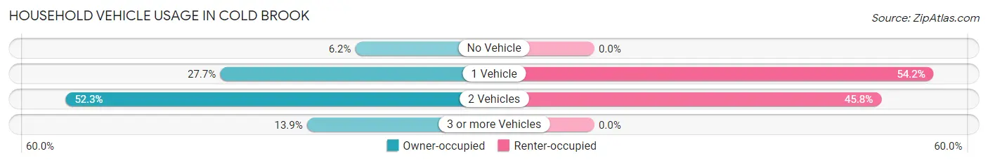 Household Vehicle Usage in Cold Brook