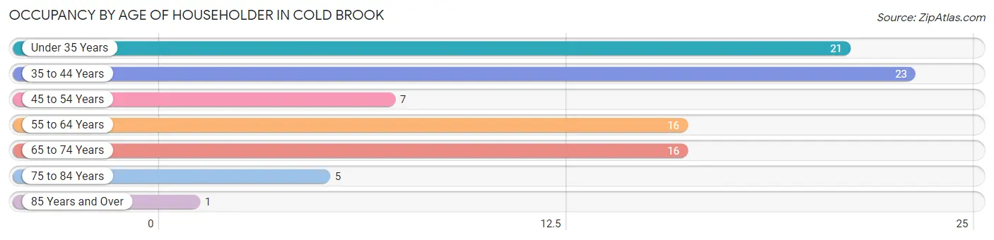 Occupancy by Age of Householder in Cold Brook