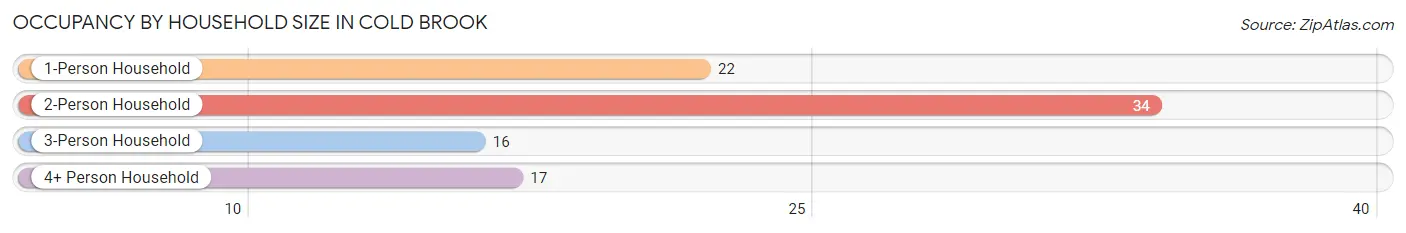 Occupancy by Household Size in Cold Brook