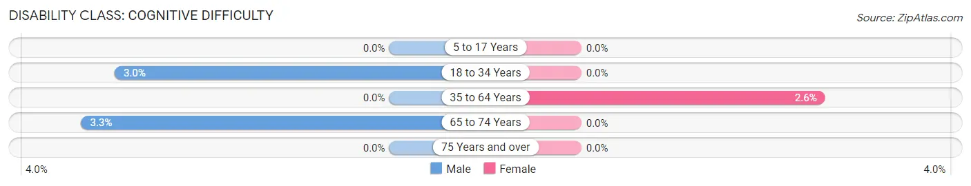 Disability in Cold Spring Harbor: <span>Cognitive Difficulty</span>