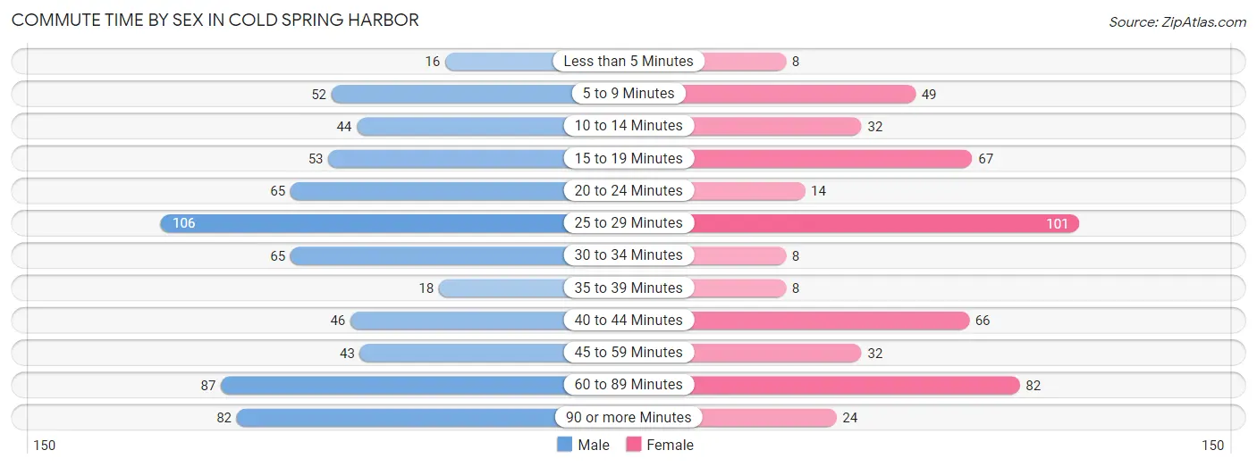 Commute Time by Sex in Cold Spring Harbor