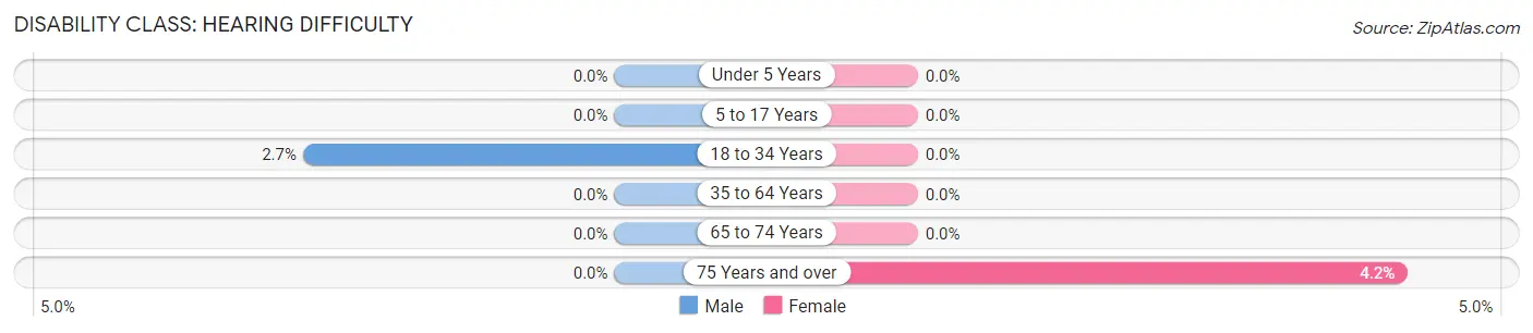 Disability in Cold Spring Harbor: <span>Hearing Difficulty</span>