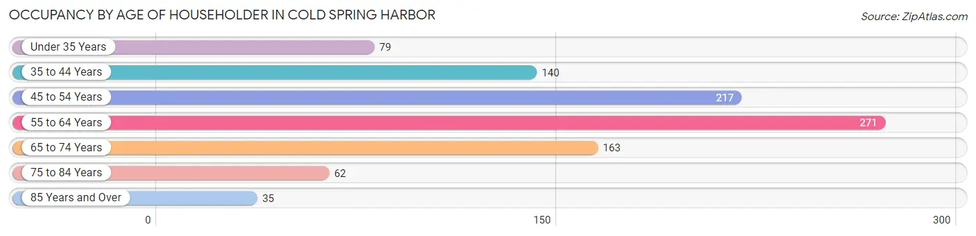 Occupancy by Age of Householder in Cold Spring Harbor