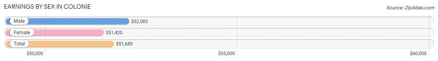 Earnings by Sex in Colonie