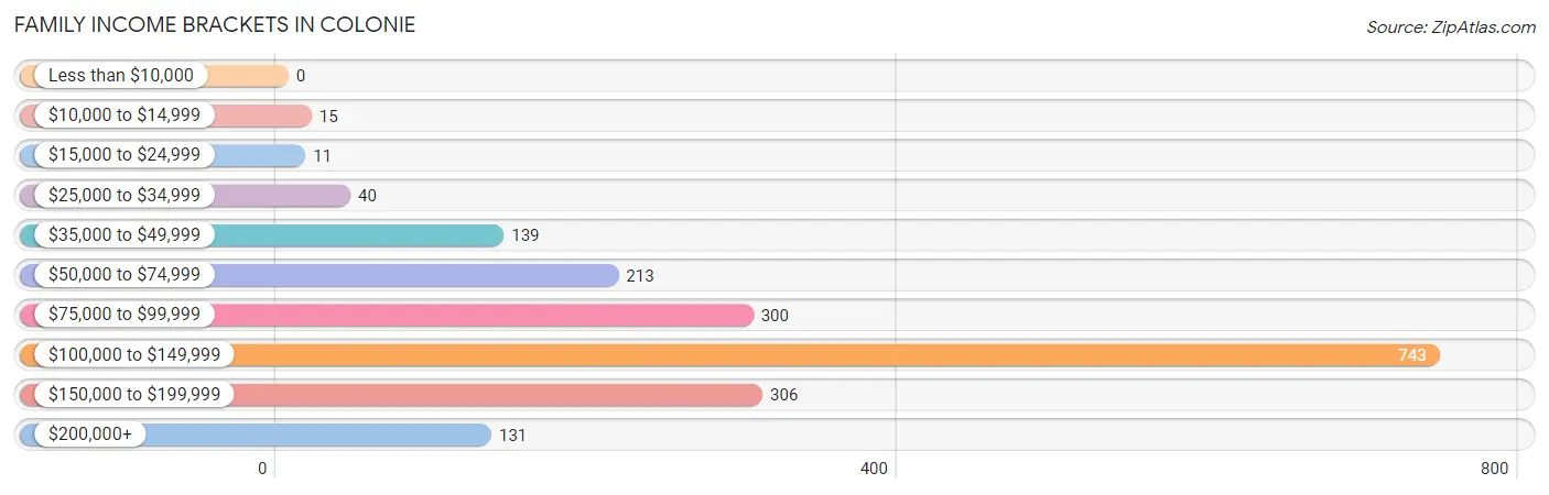 Family Income Brackets in Colonie