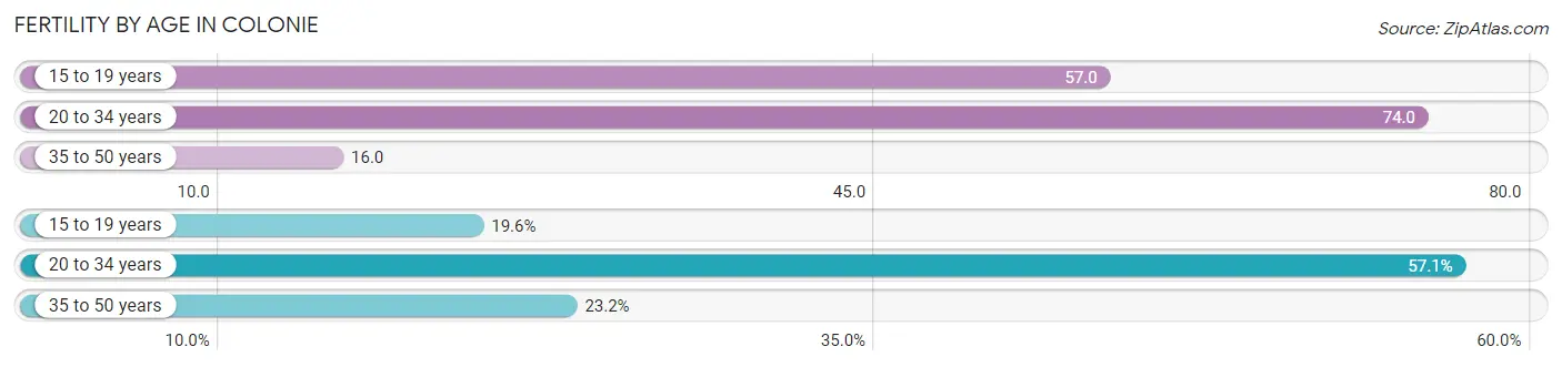 Female Fertility by Age in Colonie