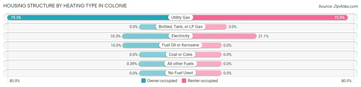 Housing Structure by Heating Type in Colonie