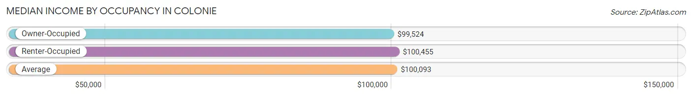 Median Income by Occupancy in Colonie