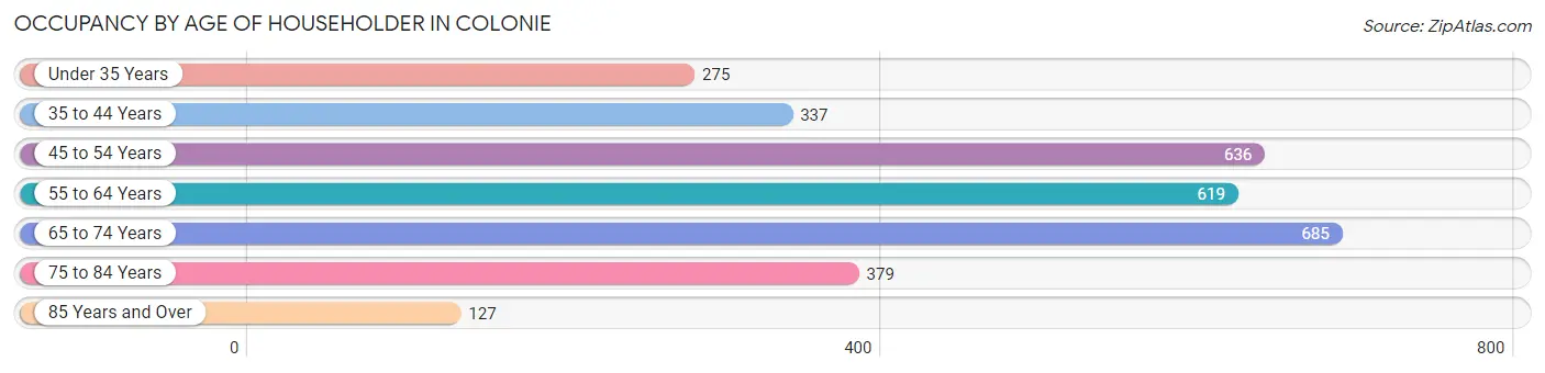 Occupancy by Age of Householder in Colonie