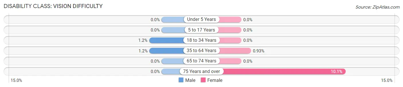 Disability in Colonie: <span>Vision Difficulty</span>