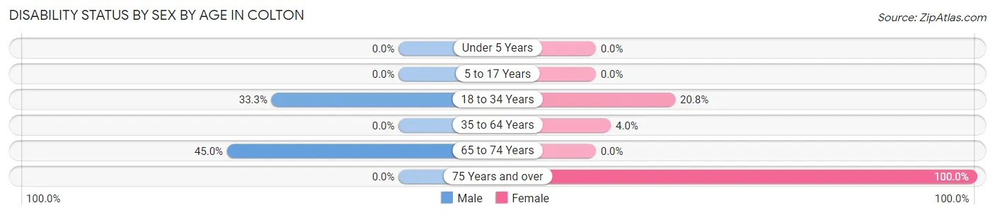 Disability Status by Sex by Age in Colton