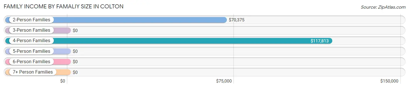 Family Income by Famaliy Size in Colton