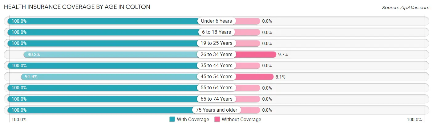 Health Insurance Coverage by Age in Colton