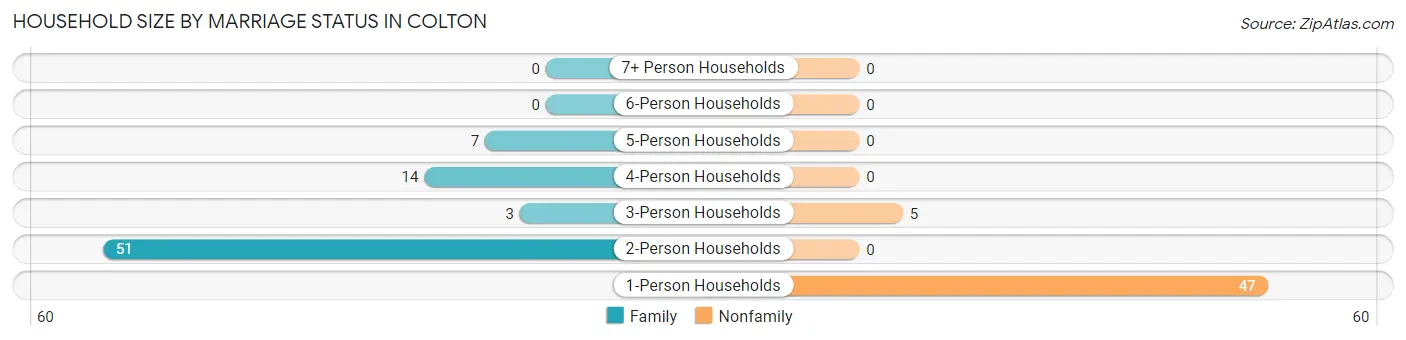Household Size by Marriage Status in Colton