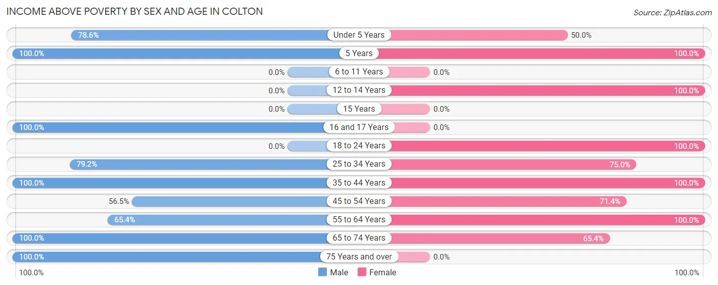 Income Above Poverty by Sex and Age in Colton