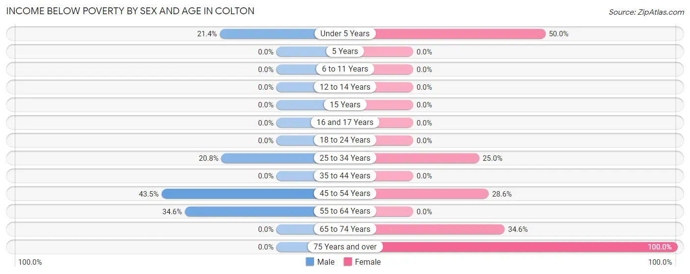 Income Below Poverty by Sex and Age in Colton