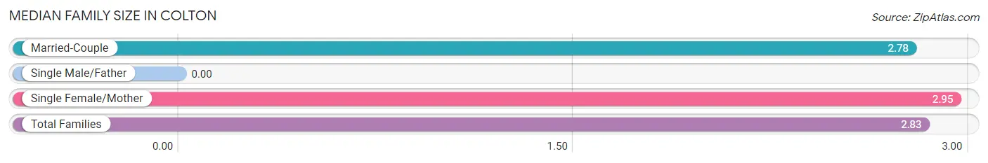 Median Family Size in Colton