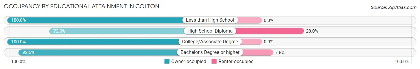 Occupancy by Educational Attainment in Colton