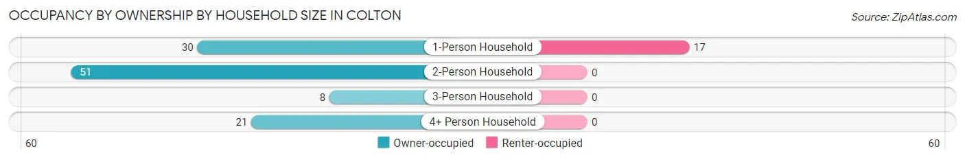 Occupancy by Ownership by Household Size in Colton