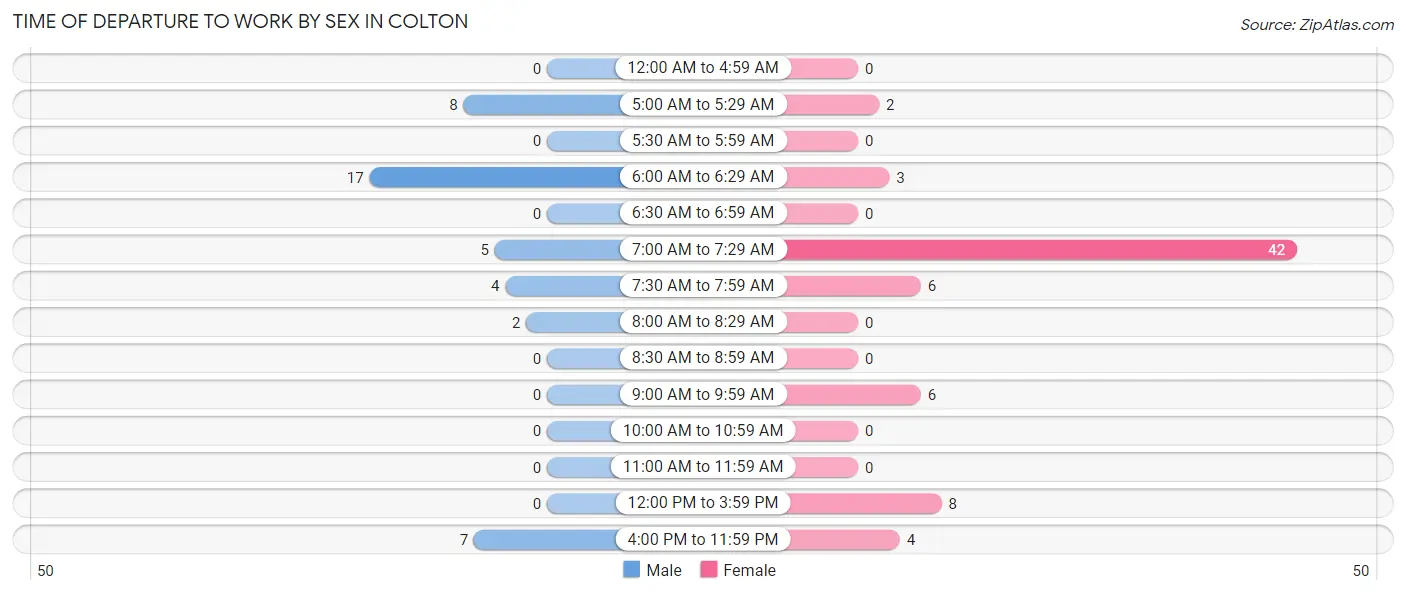 Time of Departure to Work by Sex in Colton