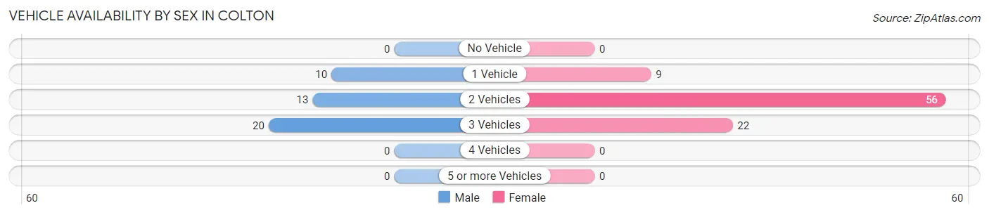 Vehicle Availability by Sex in Colton