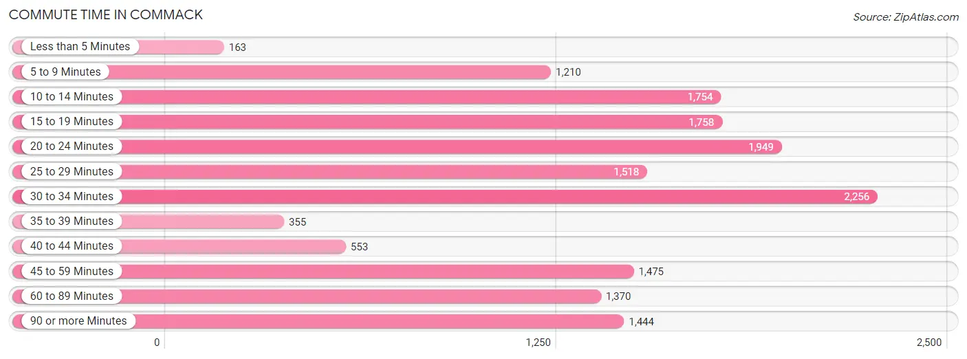 Commute Time in Commack