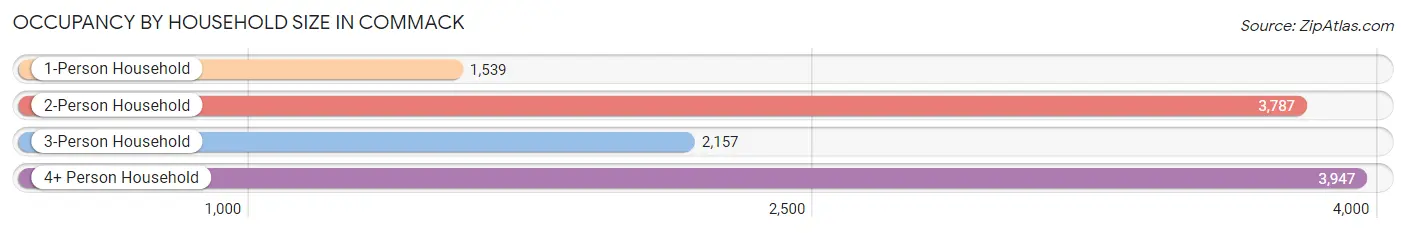 Occupancy by Household Size in Commack