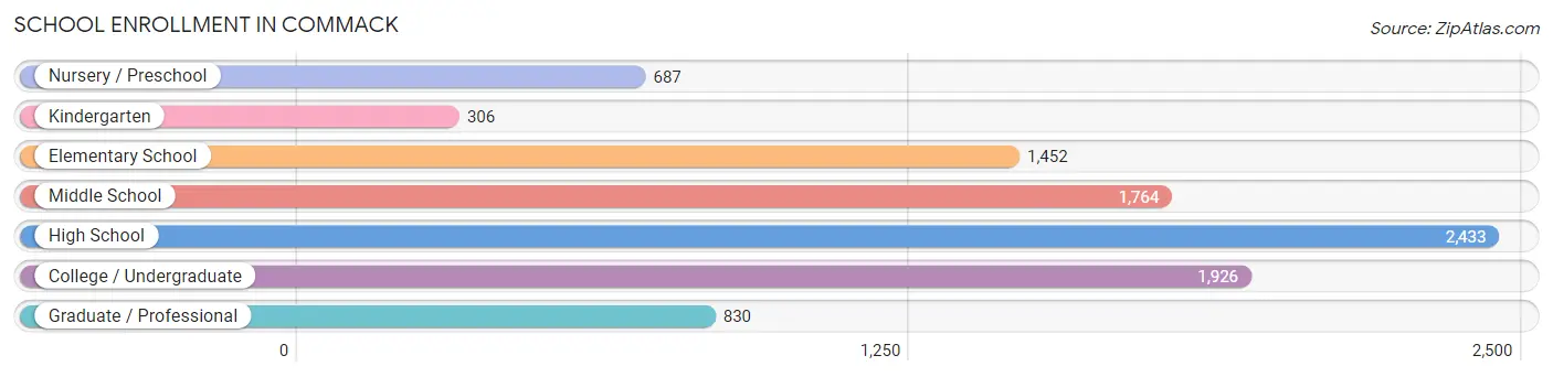 School Enrollment in Commack