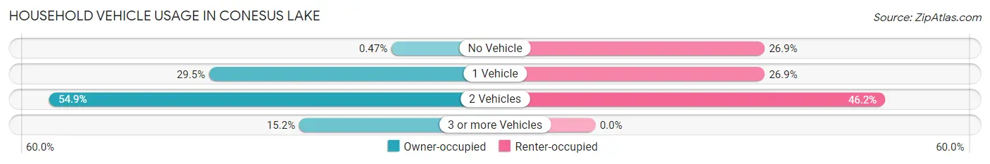 Household Vehicle Usage in Conesus Lake
