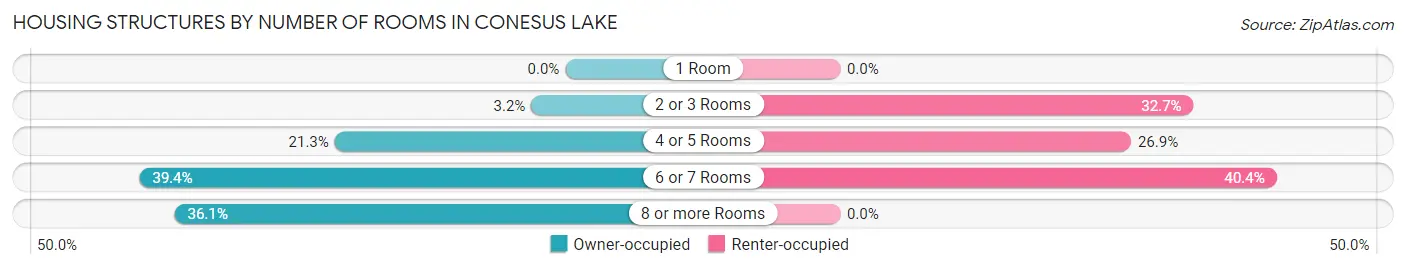 Housing Structures by Number of Rooms in Conesus Lake