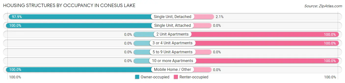 Housing Structures by Occupancy in Conesus Lake