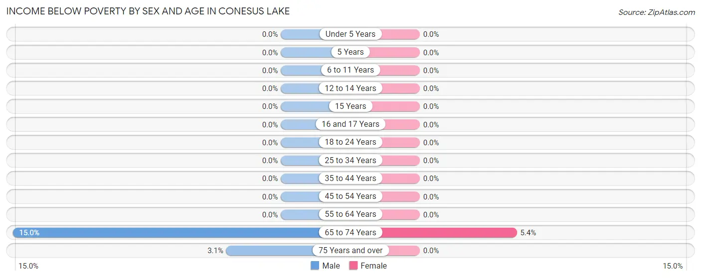 Income Below Poverty by Sex and Age in Conesus Lake