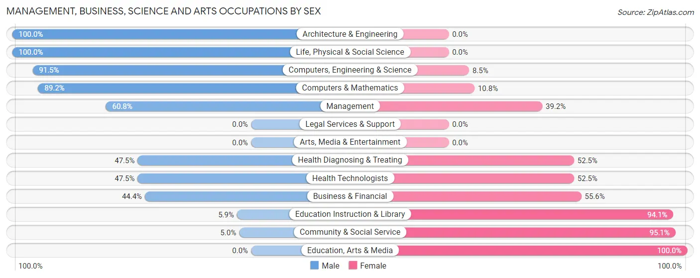 Management, Business, Science and Arts Occupations by Sex in Conesus Lake