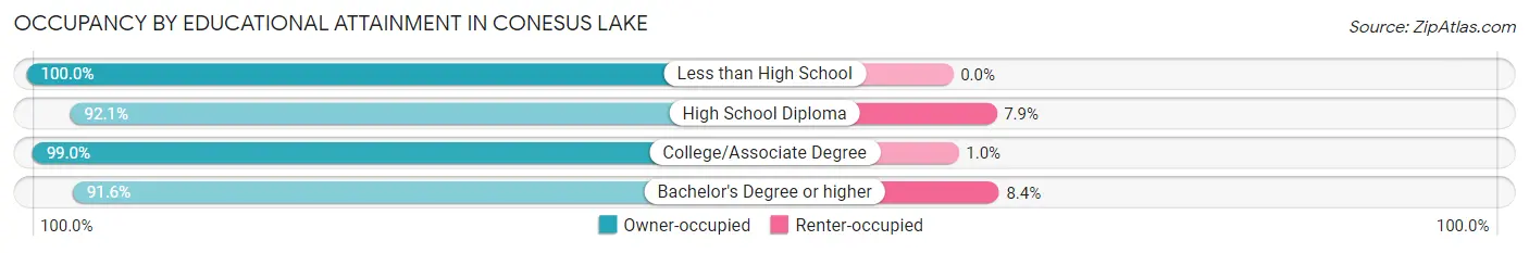 Occupancy by Educational Attainment in Conesus Lake