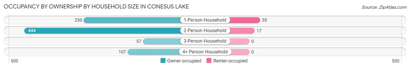 Occupancy by Ownership by Household Size in Conesus Lake