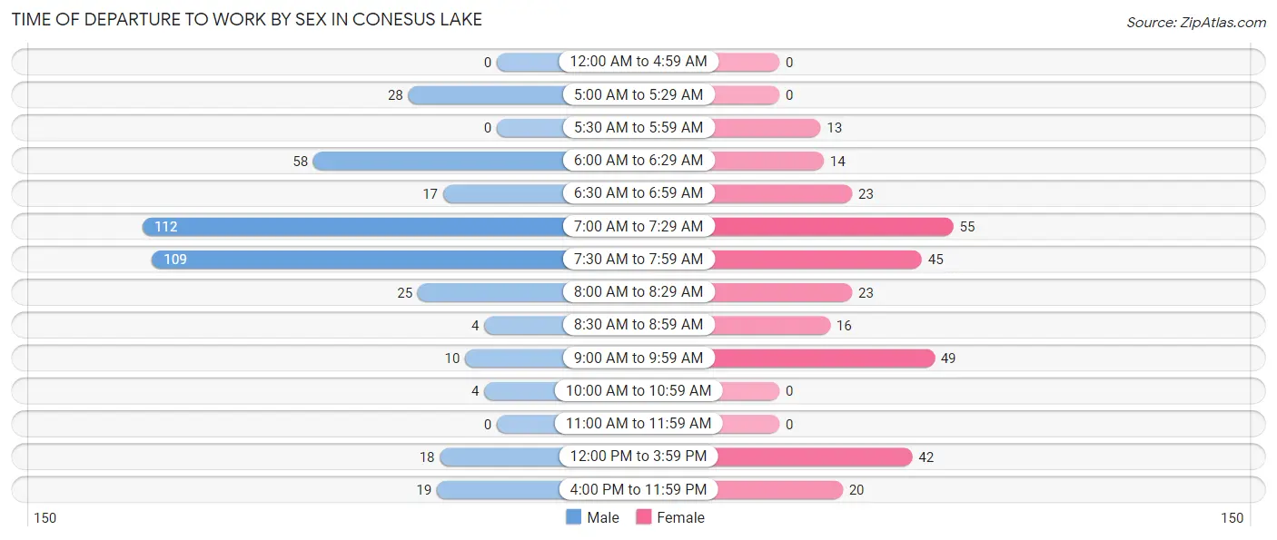 Time of Departure to Work by Sex in Conesus Lake