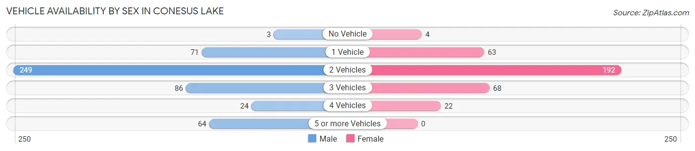 Vehicle Availability by Sex in Conesus Lake