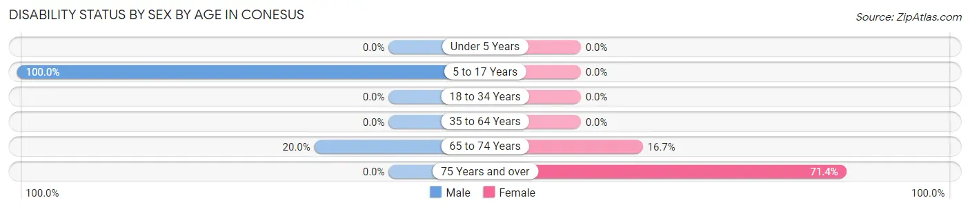 Disability Status by Sex by Age in Conesus